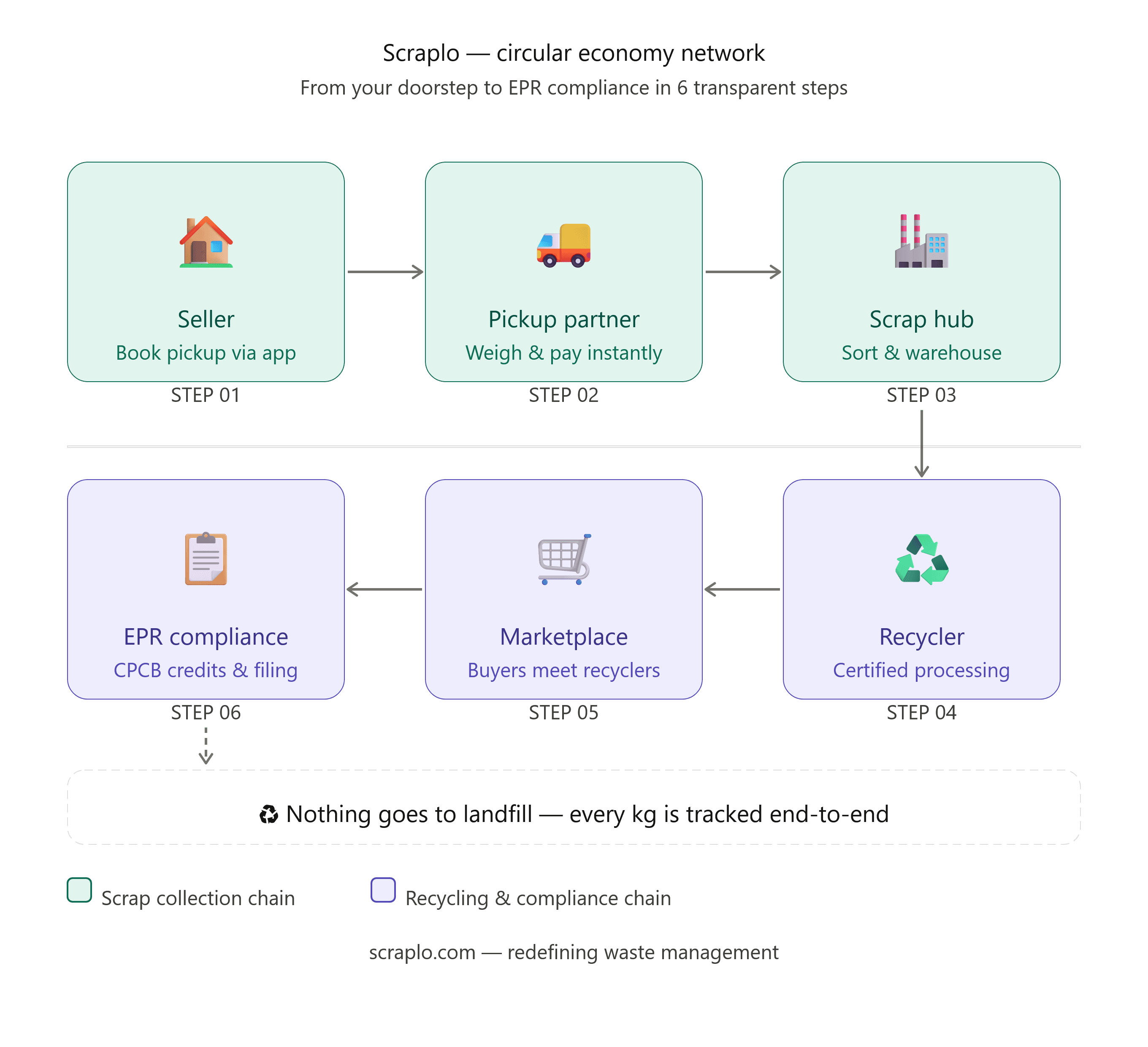 Sell Your Scrap Online in Minutes: How Scraplo's Circular Economy Network is Redefining Waste Management in India