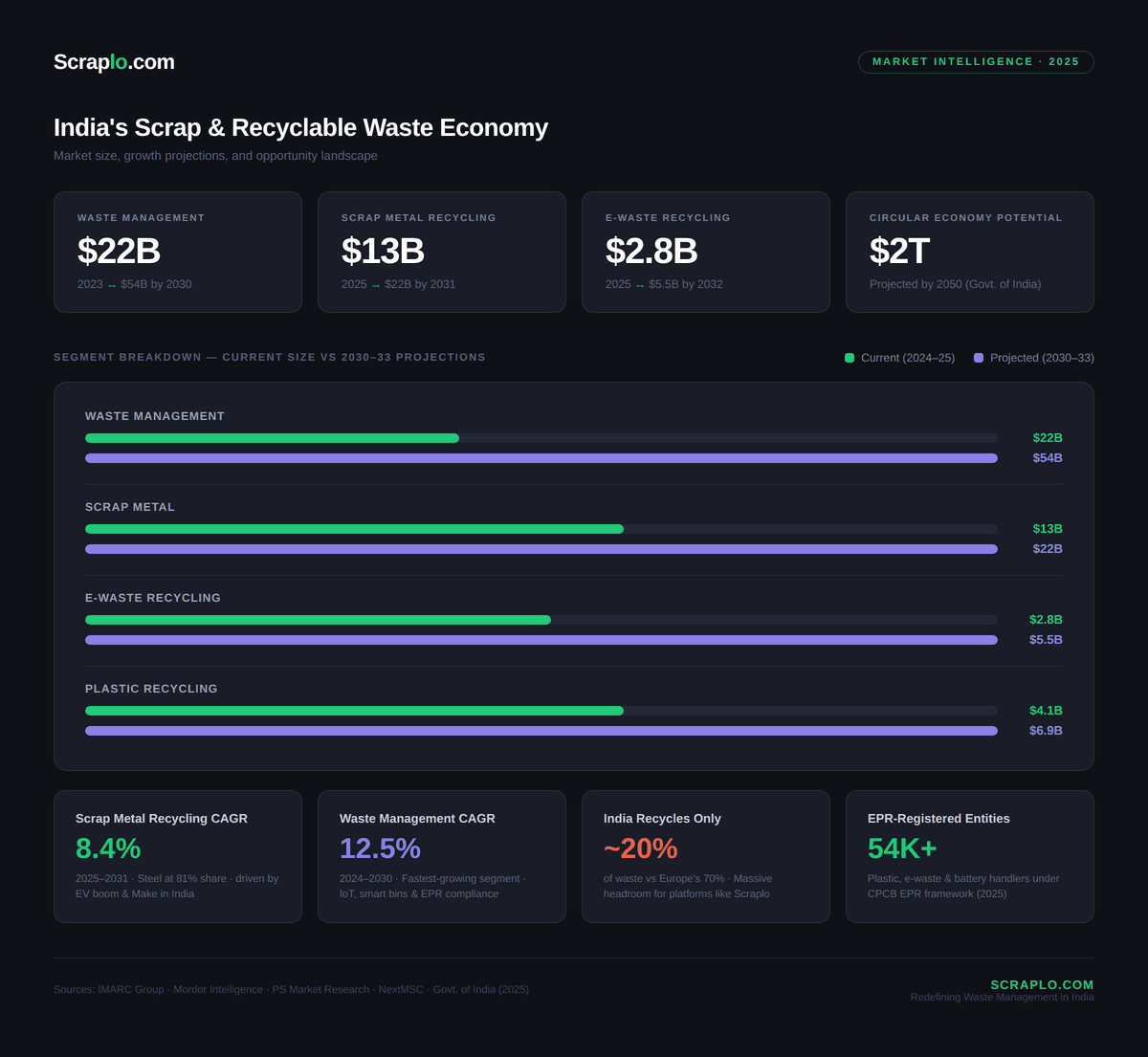 Why Scraplo Exists: Building India's Circular Economy Network from the Ground Up